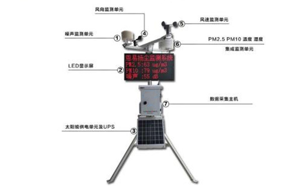 揚塵監(jiān)測系統(tǒng)由哪些組成_工地?fù)P塵噪聲設(shè)備有哪些