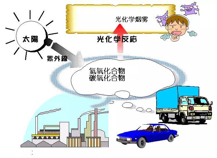 科普｜光化學(xué)煙霧是什么？