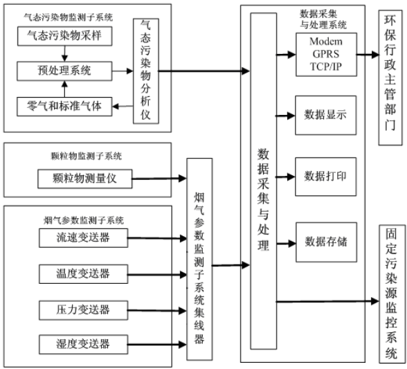 煙氣在線監(jiān)測(cè)系統(tǒng)如何安裝？